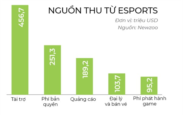 Phân tích doanh thu trên 1 tỷ đô la của trò chơi điện tử eSports